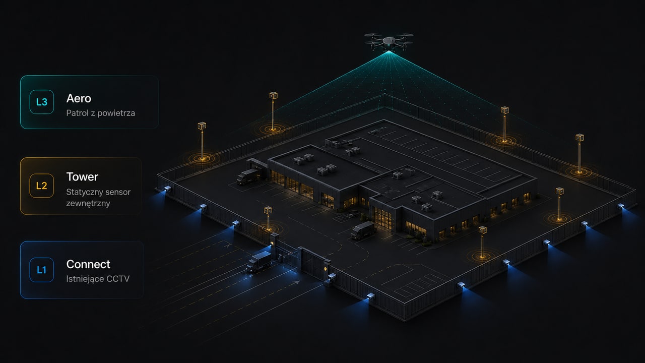 Diagram trójwarstwowej architektury Perimetro — L1 (Connect, kamery CCTV) jako podstawa, L2 (Tower, statyczne sensory) na punktach krytycznych, L3 (Aero, dron) jako patrol powietrzny reagujący na alerty L1+L2